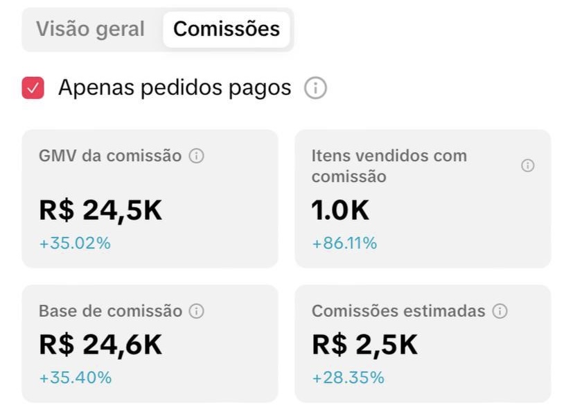 Painel com R$2,5 mil em comissões estimadas e mil itens vendidos com comissão.
